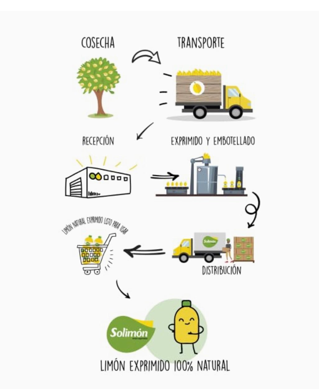 Zumo de limón exprimido 100% natural de Solimon en botella de 1 litro, con etiqueta y líquido amarillo brillante.