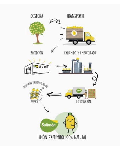 Zumo de limón exprimido 100% natural de Solimon en botella de 1 litro, con etiqueta y líquido amarillo brillante.